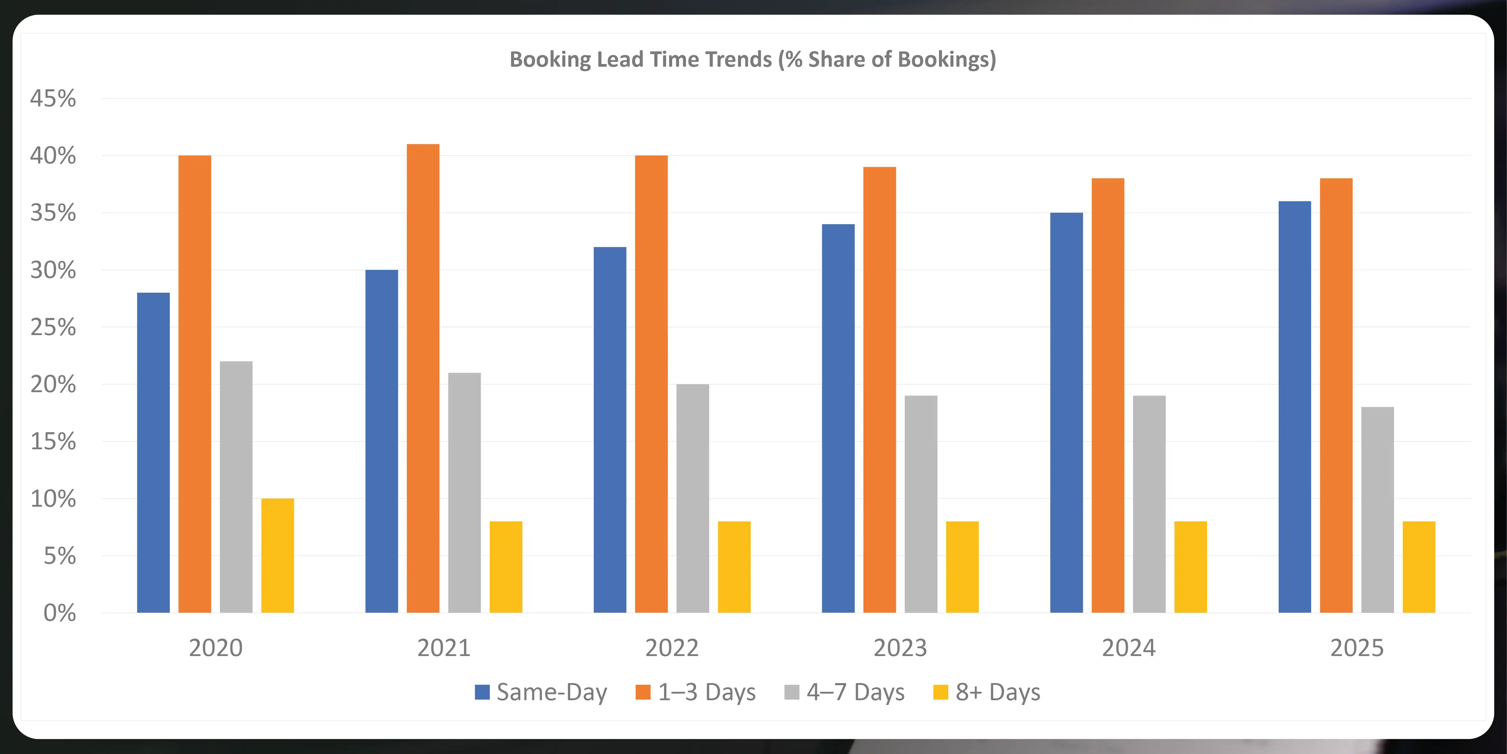 Booking-Lead-Time-Trends-Share of-Bookings